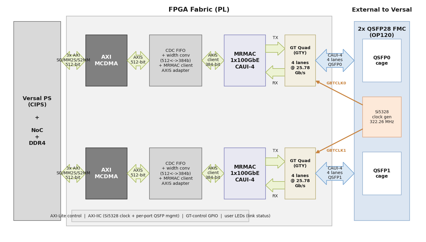 Versal MRMAC 100G design block diagram